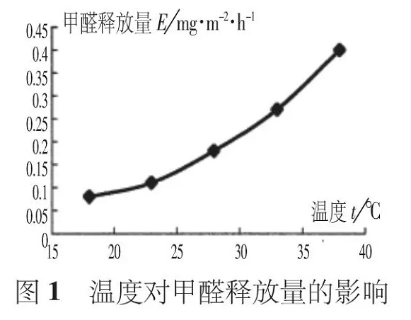 夏季有機(jī)涂料甲醛活躍釋放，而無機(jī)涂料則沒有